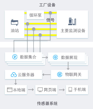 多點采集式傳感器