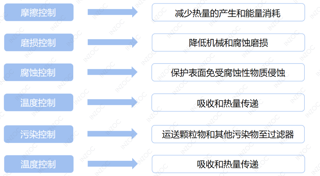 润滑油状态监测系统