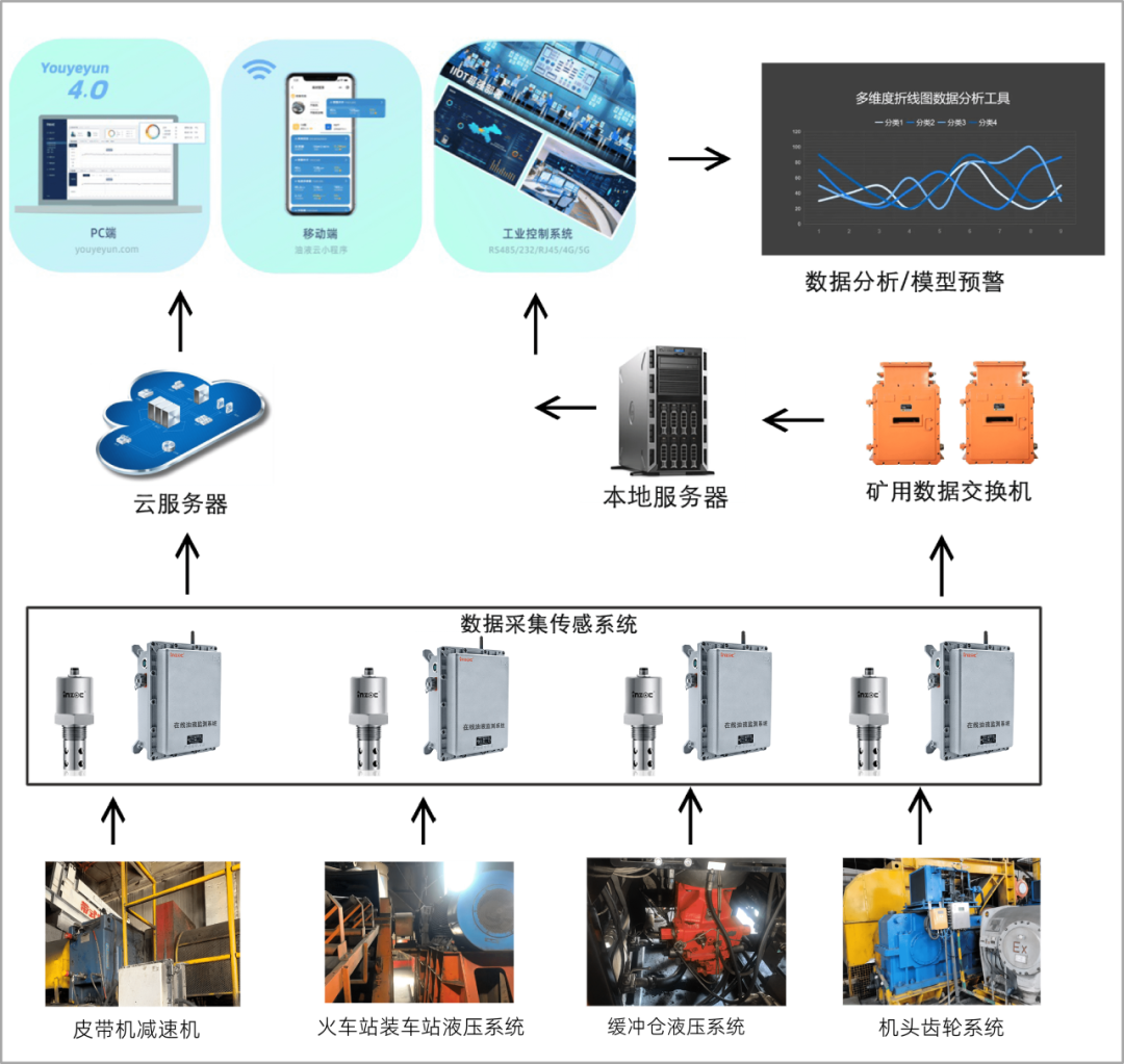 煤矿设备润滑在线监测系统架构设计图