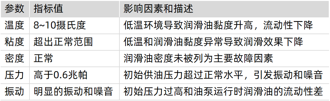 润滑系统故障排查与智能监测方案