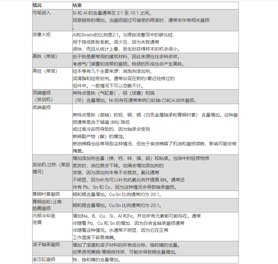 ICP指示的常见磨损情况