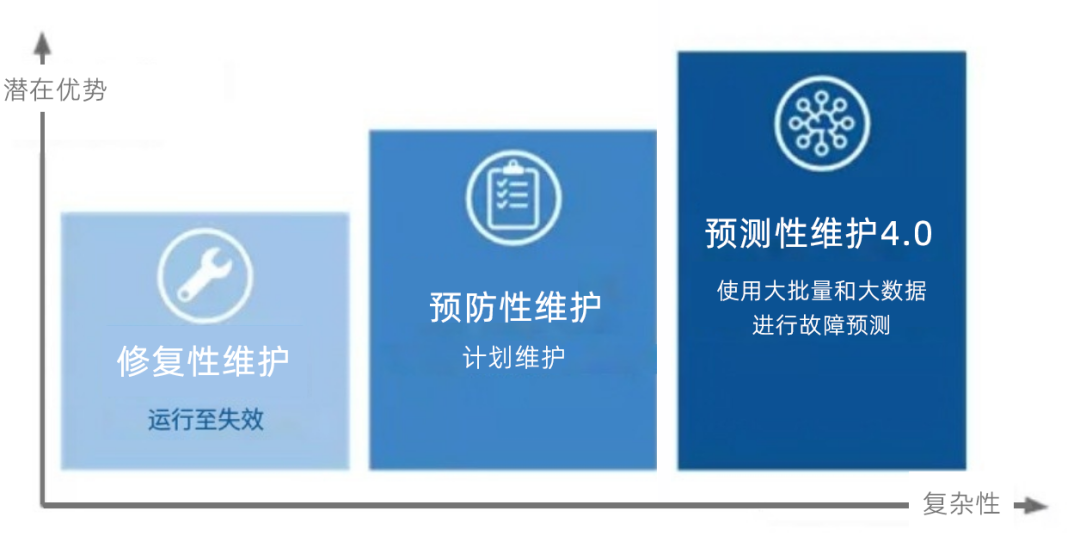 預測性維護成為工業互聯網的“殺手級”應用？