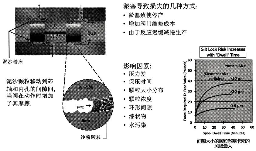 淤塞降低液压阀性能