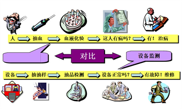 設備潤滑狀態上油液監測系統體檢：是智商稅還是必要保險?