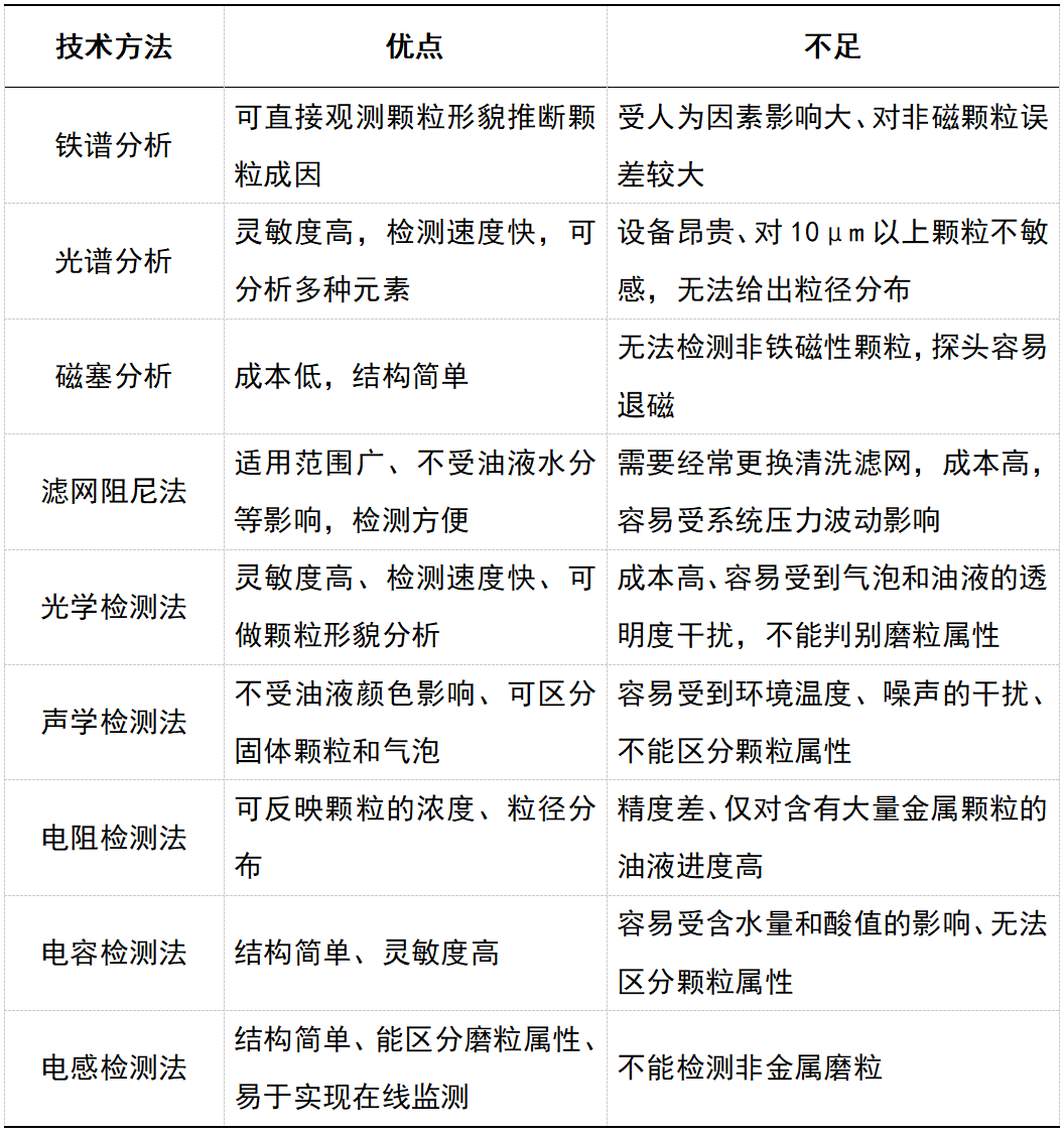 油液颗粒污染物检测方法的特点