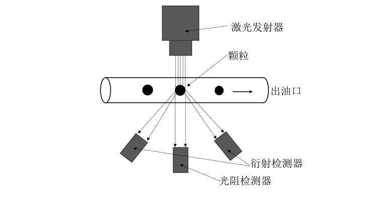 光阻法和光散射法测量磨粒示意图