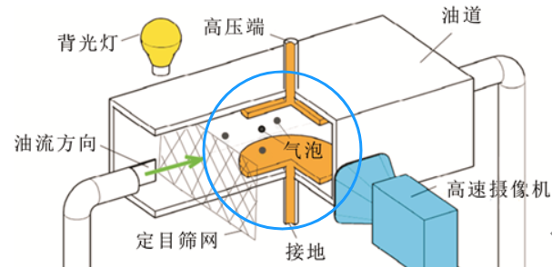 检测油液中的颗粒变化