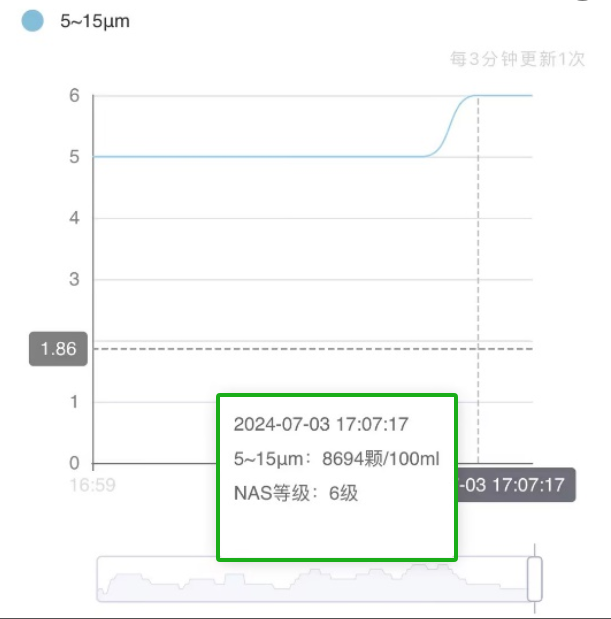 高压液压站：脱水后 油液云平台数据