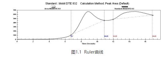 潤滑油檢測(cè)中抗氧化劑含量(RULER)的全面解讀