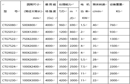 CTG鐵砂干選專用磁選機(jī) CTG鐵砂干選專用磁選機(jī)